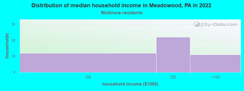 Distribution of median household income in Meadowood, PA in 2022
