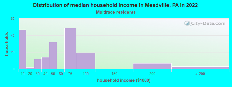 Distribution of median household income in Meadville, PA in 2022