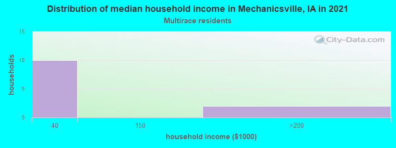 Distribution of median household income in Mechanicsville, IA in 2022