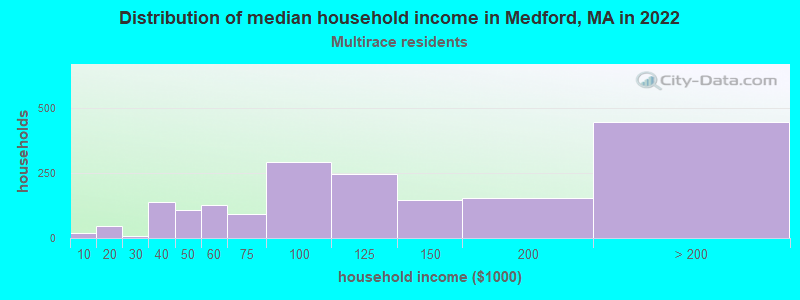Distribution of median household income in Medford, MA in 2022