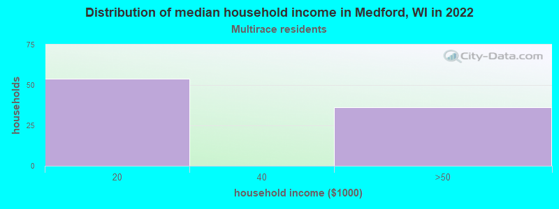 Distribution of median household income in Medford, WI in 2022