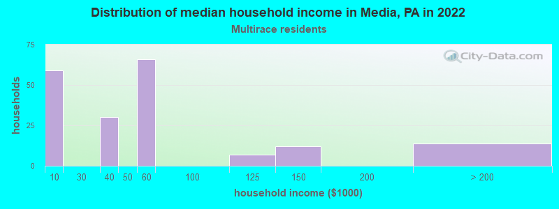 Distribution of median household income in Media, PA in 2022