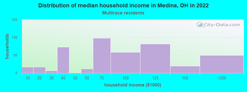 Distribution of median household income in Medina, OH in 2022