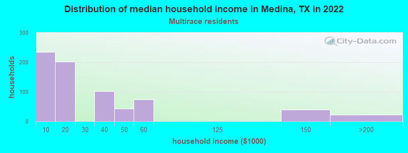 Distribution of median household income in Medina, TX in 2022