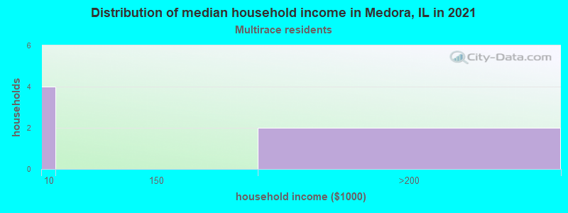 Distribution of median household income in Medora, IL in 2022