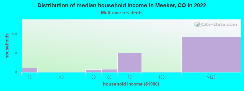 Distribution of median household income in Meeker, CO in 2022