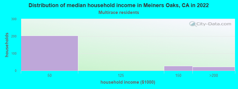 Distribution of median household income in Meiners Oaks, CA in 2022