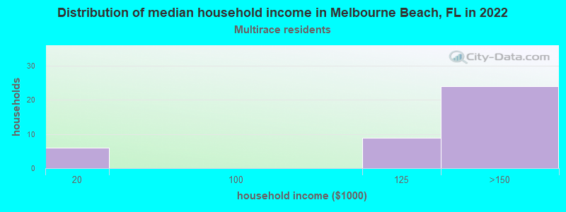 Distribution of median household income in Melbourne Beach, FL in 2022