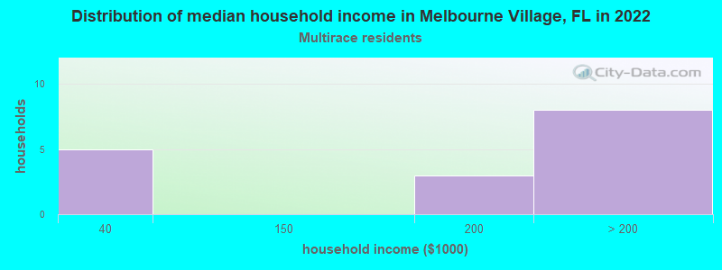 Distribution of median household income in Melbourne Village, FL in 2022