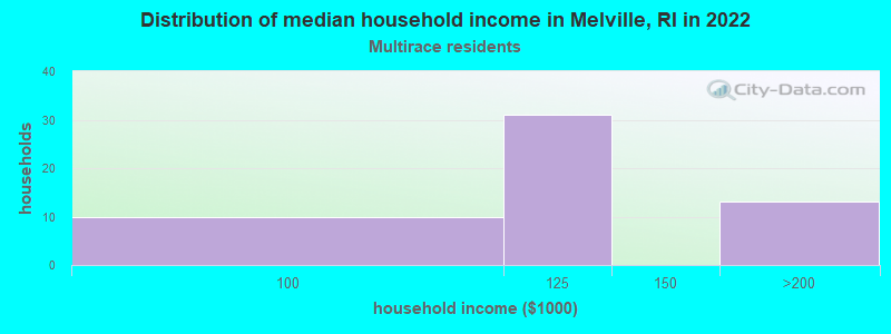 Distribution of median household income in Melville, RI in 2022