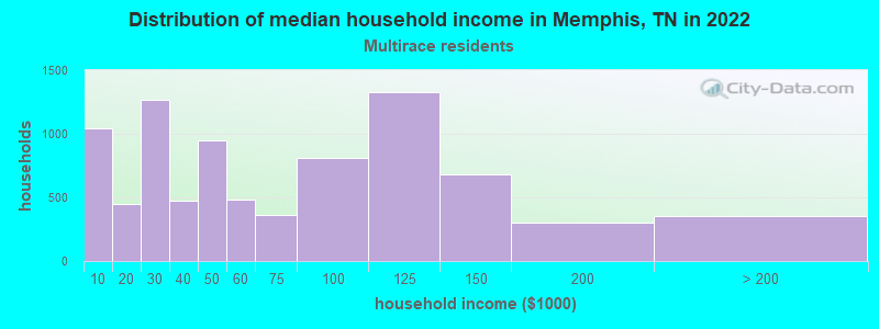 Distribution of median household income in Memphis, TN in 2022