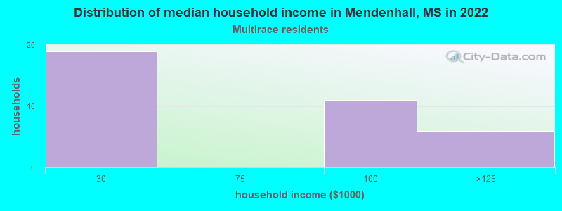 Distribution of median household income in Mendenhall, MS in 2022