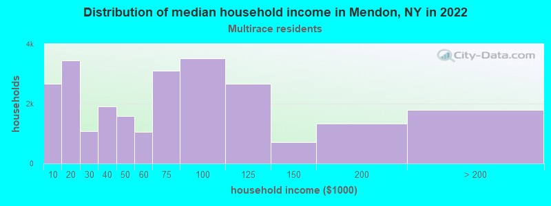 Distribution of median household income in Mendon, NY in 2022