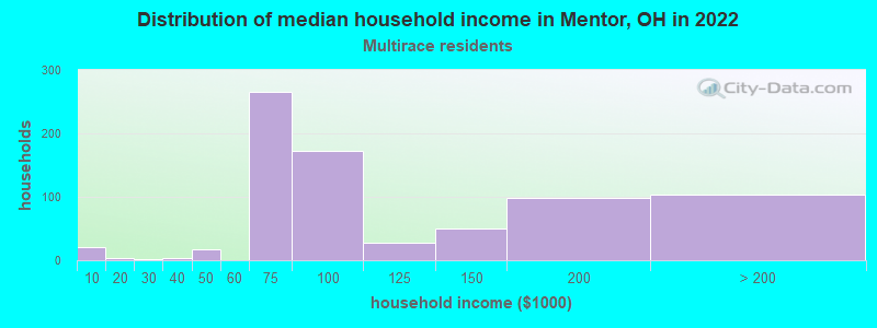 Distribution of median household income in Mentor, OH in 2022