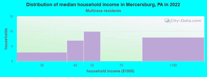 Distribution of median household income in Mercersburg, PA in 2022