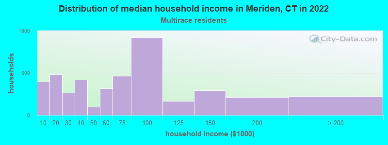 Distribution of median household income in Meriden, CT in 2022