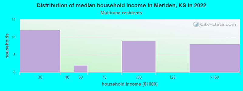 Distribution of median household income in Meriden, KS in 2022