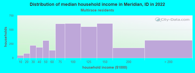Distribution of median household income in Meridian, ID in 2022