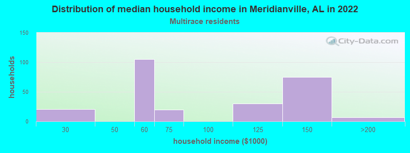 Distribution of median household income in Meridianville, AL in 2022