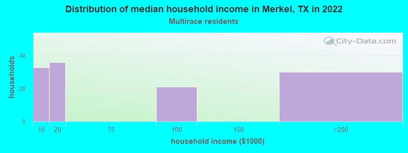Distribution of median household income in Merkel, TX in 2022