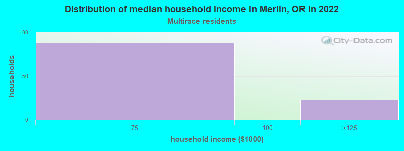 Distribution of median household income in Merlin, OR in 2022