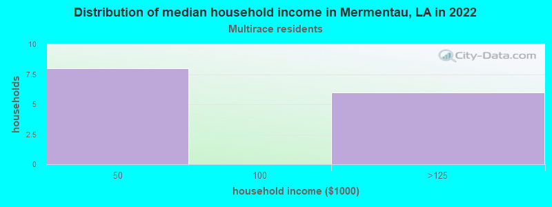 Distribution of median household income in Mermentau, LA in 2022