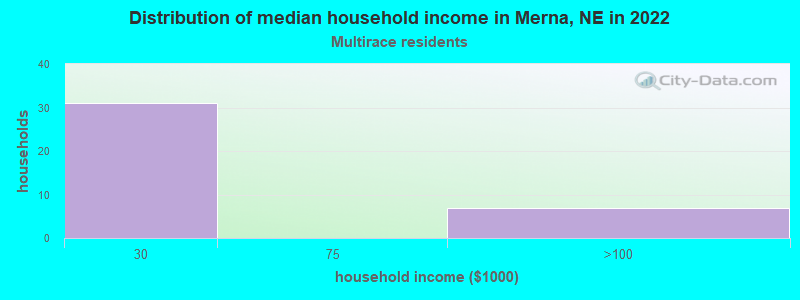 Distribution of median household income in Merna, NE in 2022