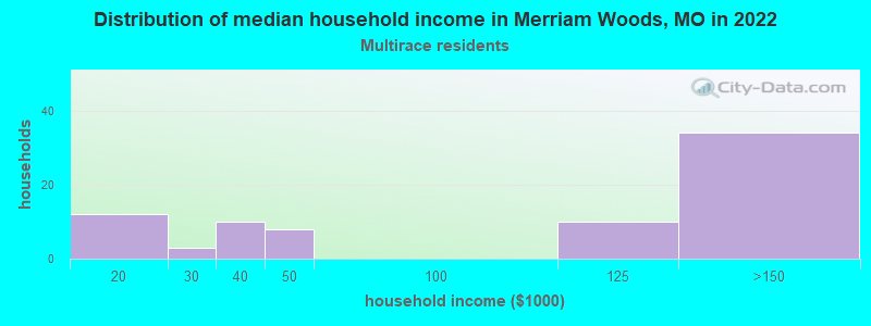 Distribution of median household income in Merriam Woods, MO in 2022