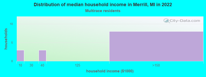 Distribution of median household income in Merrill, MI in 2022