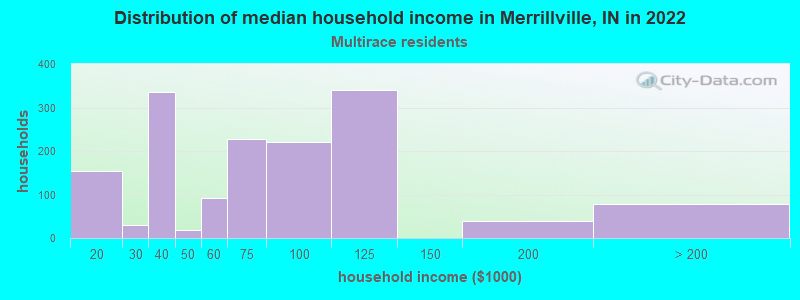 Distribution of median household income in Merrillville, IN in 2022