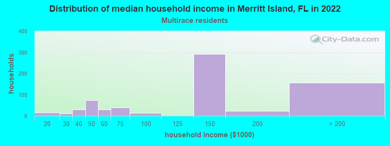 Distribution of median household income in Merritt Island, FL in 2022