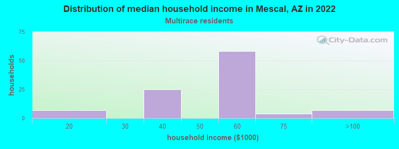 Distribution of median household income in Mescal, AZ in 2022