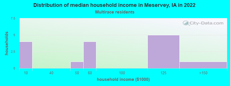 Distribution of median household income in Meservey, IA in 2022