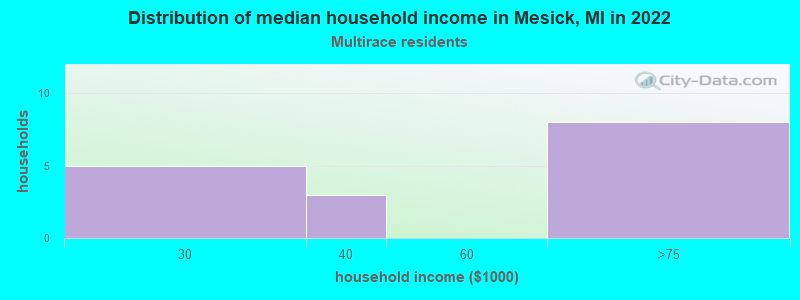 Distribution of median household income in Mesick, MI in 2022