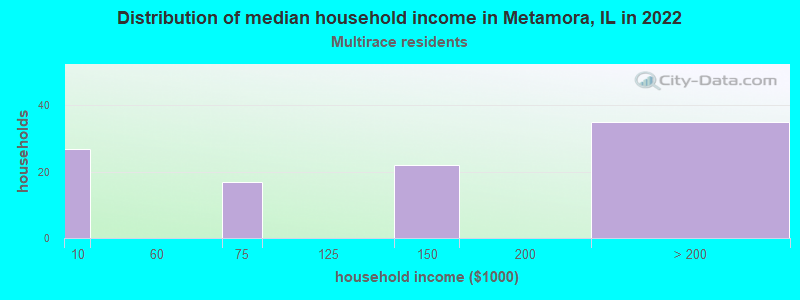 Distribution of median household income in Metamora, IL in 2022
