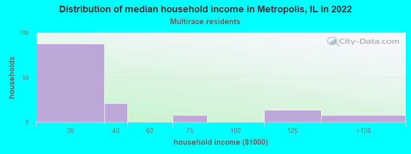 Distribution of median household income in Metropolis, IL in 2022