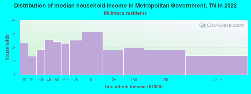 Distribution of median household income in Metropolitan Government, TN in 2022