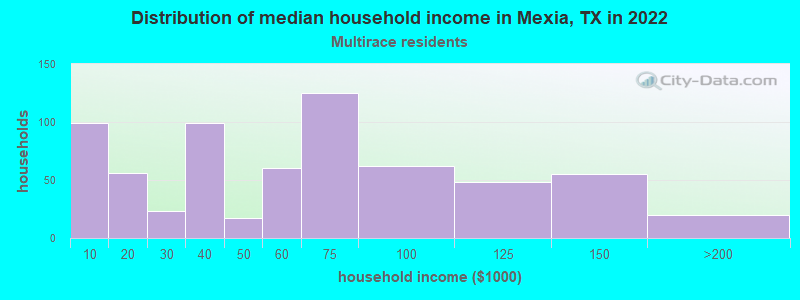 Distribution of median household income in Mexia, TX in 2022