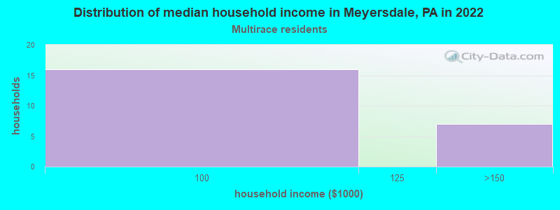 Distribution of median household income in Meyersdale, PA in 2022