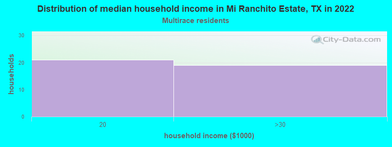 Distribution of median household income in Mi Ranchito Estate, TX in 2022