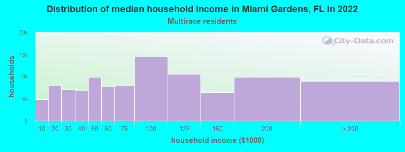 Distribution of median household income in Miami Gardens, FL in 2022