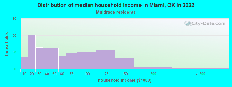 Distribution of median household income in Miami, OK in 2022