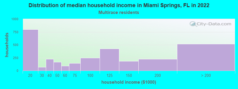 Distribution of median household income in Miami Springs, FL in 2022