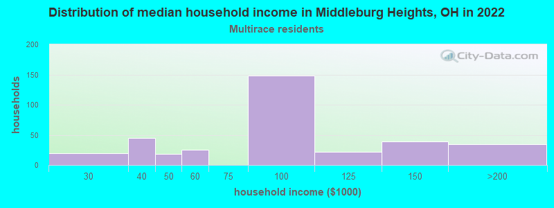 Distribution of median household income in Middleburg Heights, OH in 2022