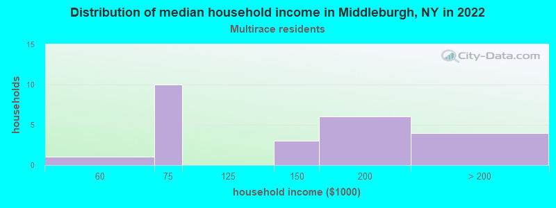 Distribution of median household income in Middleburgh, NY in 2022