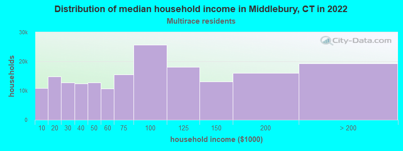 Distribution of median household income in Middlebury, CT in 2022