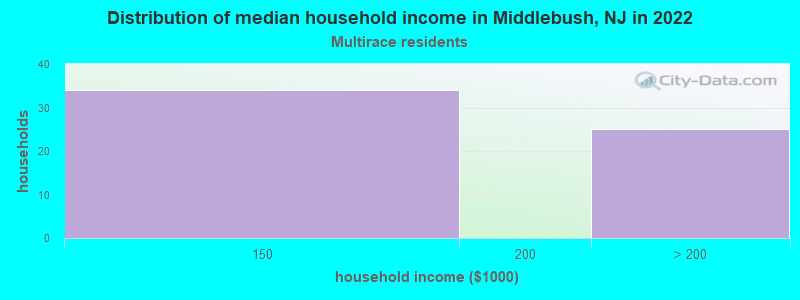 Distribution of median household income in Middlebush, NJ in 2022