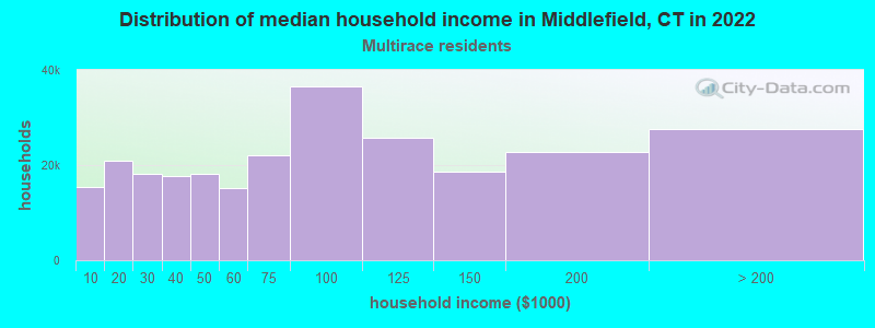 Distribution of median household income in Middlefield, CT in 2022