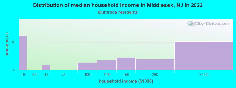 Distribution of median household income in Middlesex, NJ in 2022