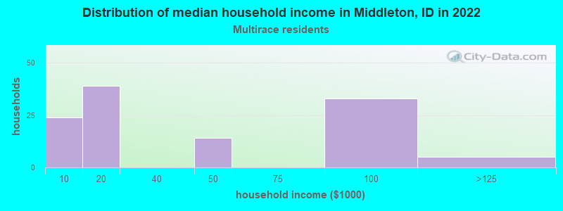 Distribution of median household income in Middleton, ID in 2022